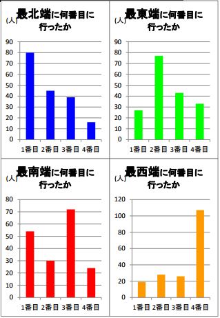 日本本土四極踏破に関するデータ