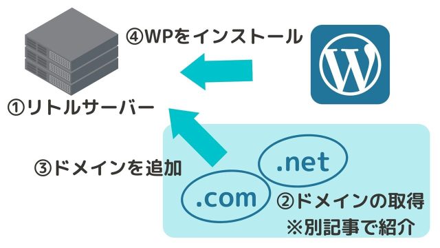 リトルサーバーでワードプレスを立ち上げる手順
