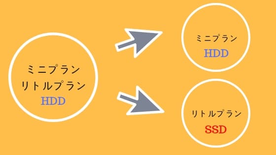 SSDを搭載してミニプランとリトルプランの差が明確に