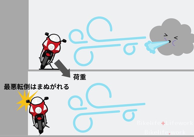 台風の時、バイクの左側に壁があっても有利かもしれない