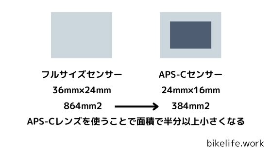 フルサイズのセンサーとAPS-Cのセンサーとの面積比較