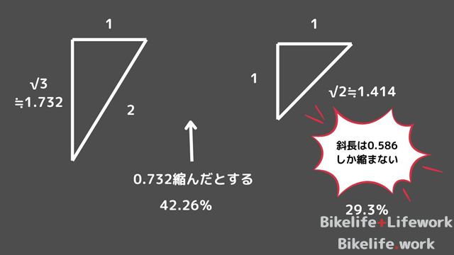 ホイールトラベルとサスペンションのストロークの関係